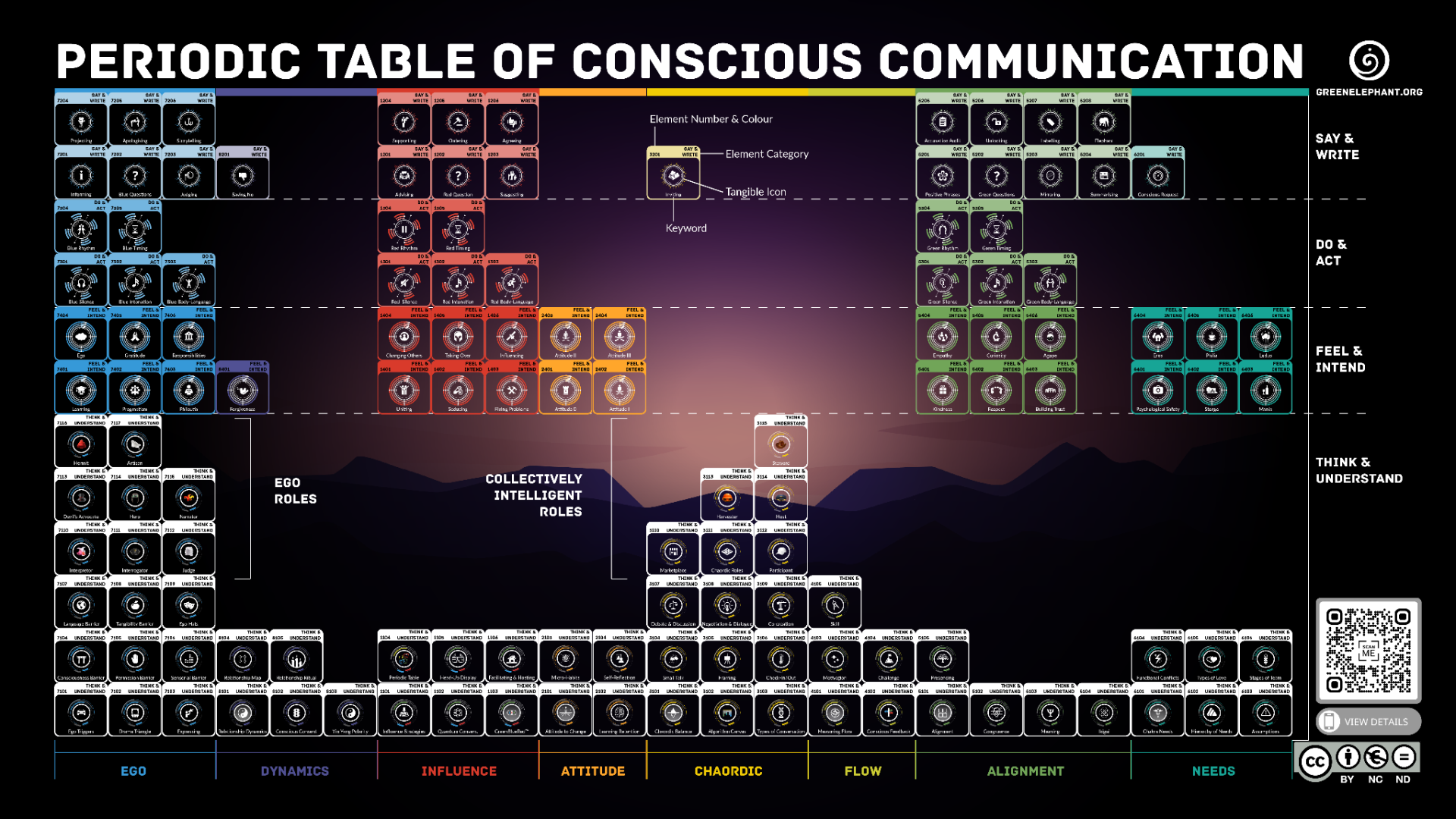 The Periodic Table of Conscious Communication: A New Language for ...